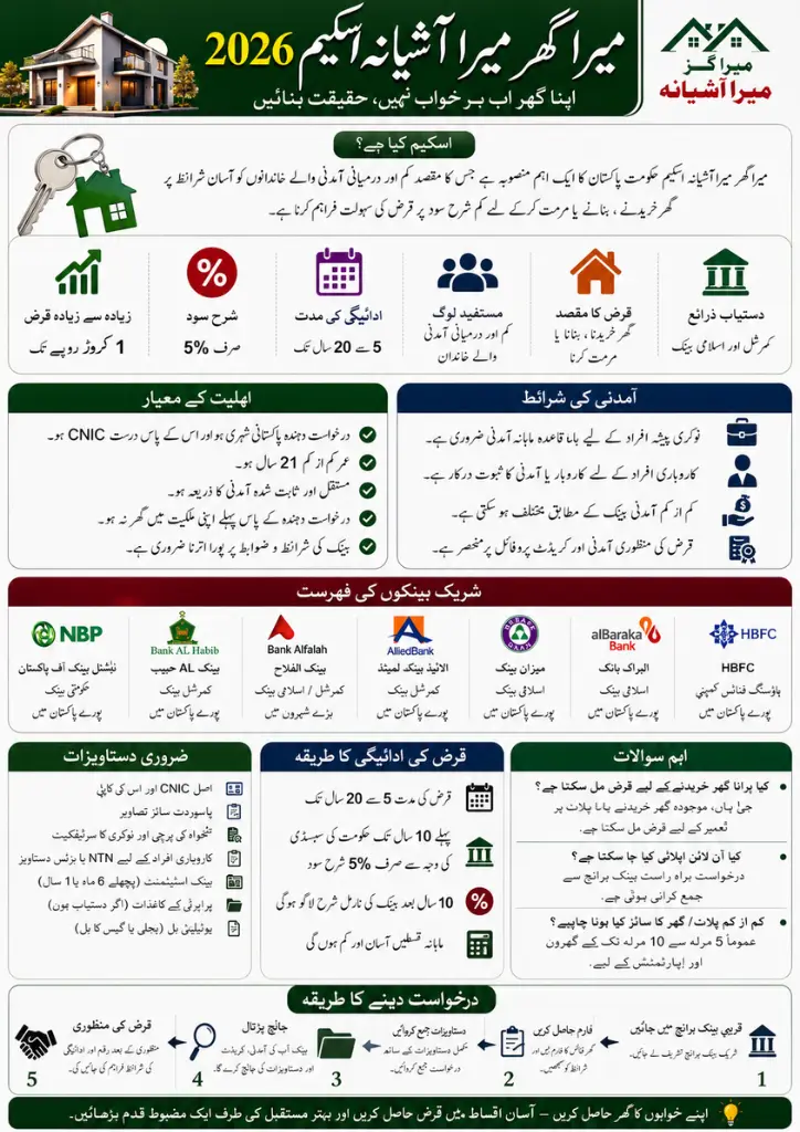 How to Apply for Mera Ghar Mera Ashiana Scheme